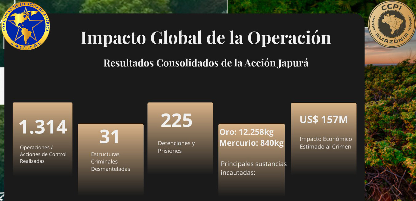 Acción Simultánea Transnacional “JAPURÁ” deja más de 1.300 acciones operacionales y un impacto de USD 157 millones contra el crimen organizado
